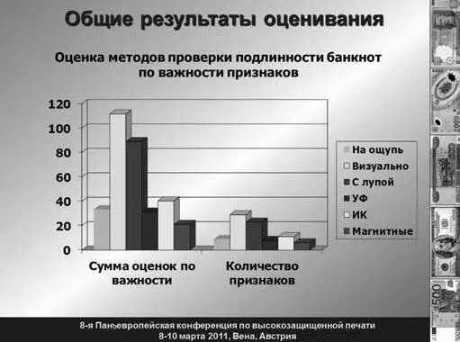 Рис 1130 Оценка методов проверки подлинности банкнот по важности признаков - фото 50