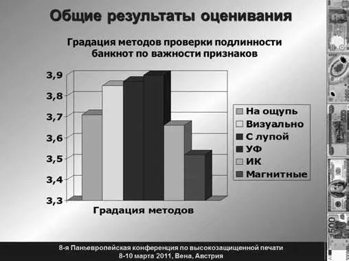 Рис 1131 Градация методов проверки подлинности банкнот по важности - фото 51