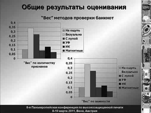Рис 1132 Относительный вес методов проверки подлинности банкнот - фото 52