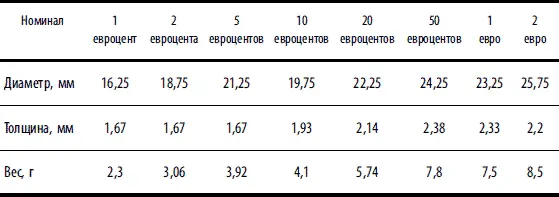Все евромонеты можно разделить на 3 группы отличающиеся по форме весу от 23 - фото 73