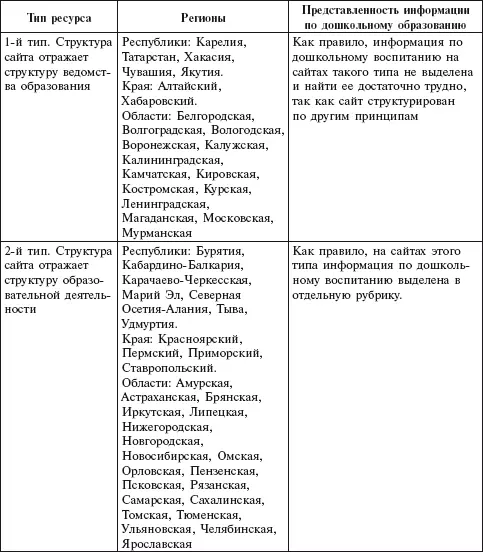 Дошкольное воспитание и образование в том или ином виде представлено на сайтах - фото 5