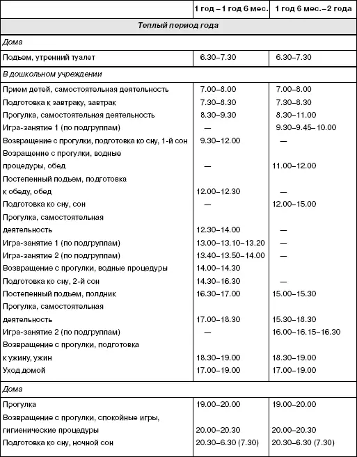 ПримечаниеПеревод ребенка на режим второй подгруппы 1 год 6 месяцев - фото 5