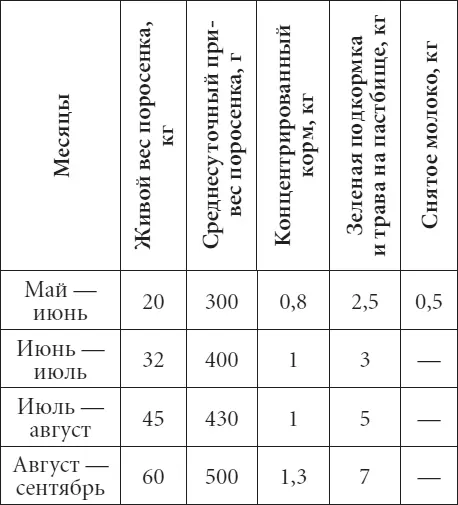 Главный упор в рационе этого периода делают на зеленые корма молодую траву в - фото 34