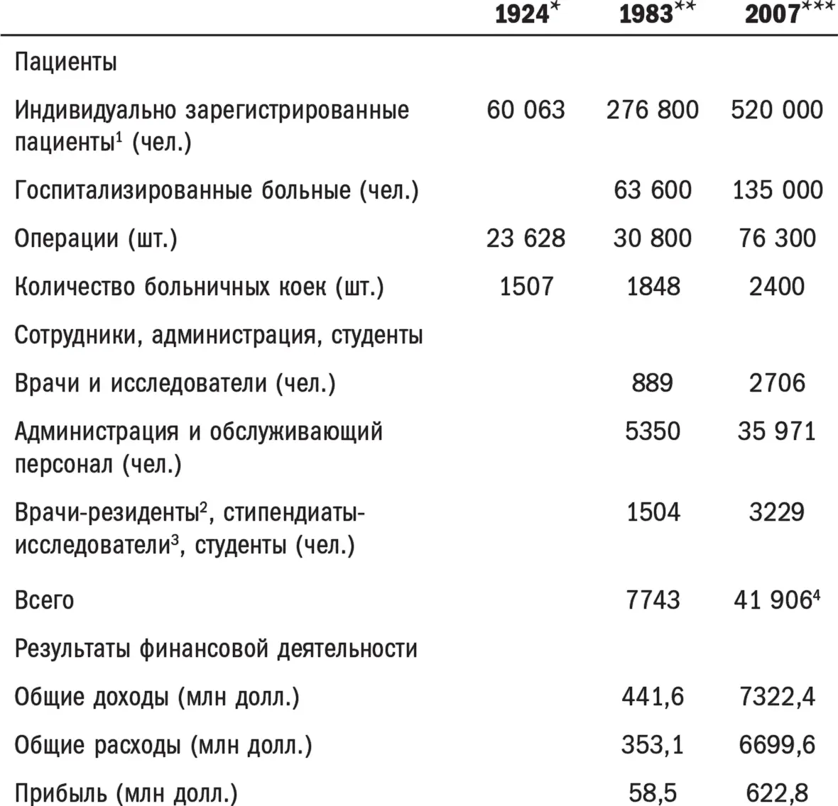 В течение всей своей истории клиника Мэйо была широко известна медицинскими - фото 1