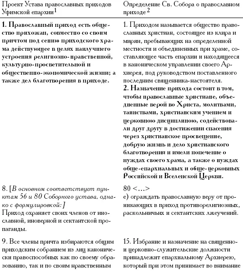 1 Проект Устава православных приходов в Уфимской епархии Приложение 2е С - фото 8