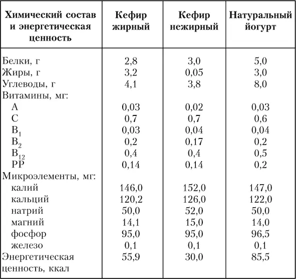 В результате высокого содержания витаминов и микроэлементов кефир и йогурт - фото 1