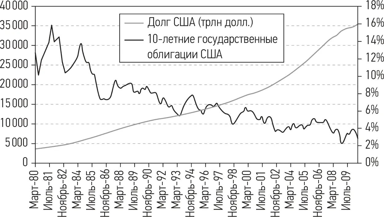 Рис 13 Суммарная нефинансовая задолженность США в с равнении с д оходностью - фото 3
