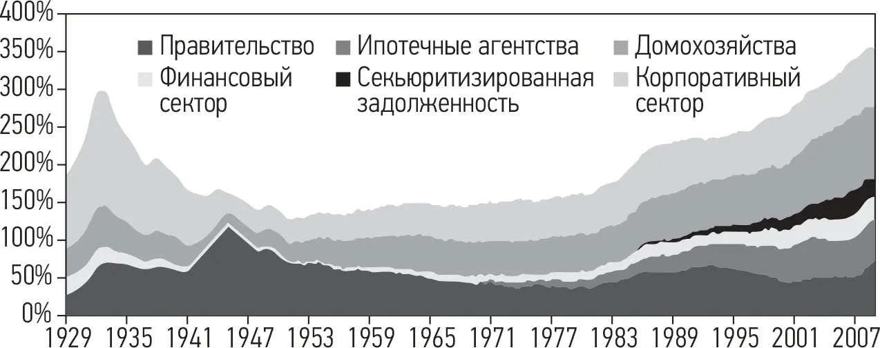 Рис 14Отношение задолженности к В ВП в С ША за п ериод после 1929 г - фото 4