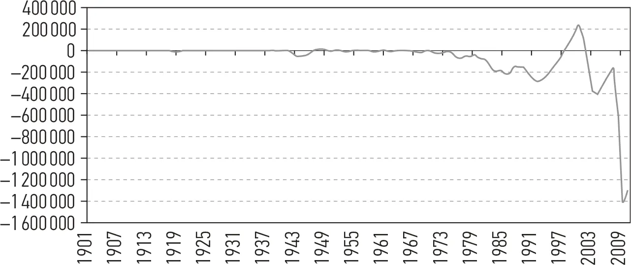 Рис 18 Федеральный дефицитпрофицит бюджета США млн д олл за п ериод с - фото 8
