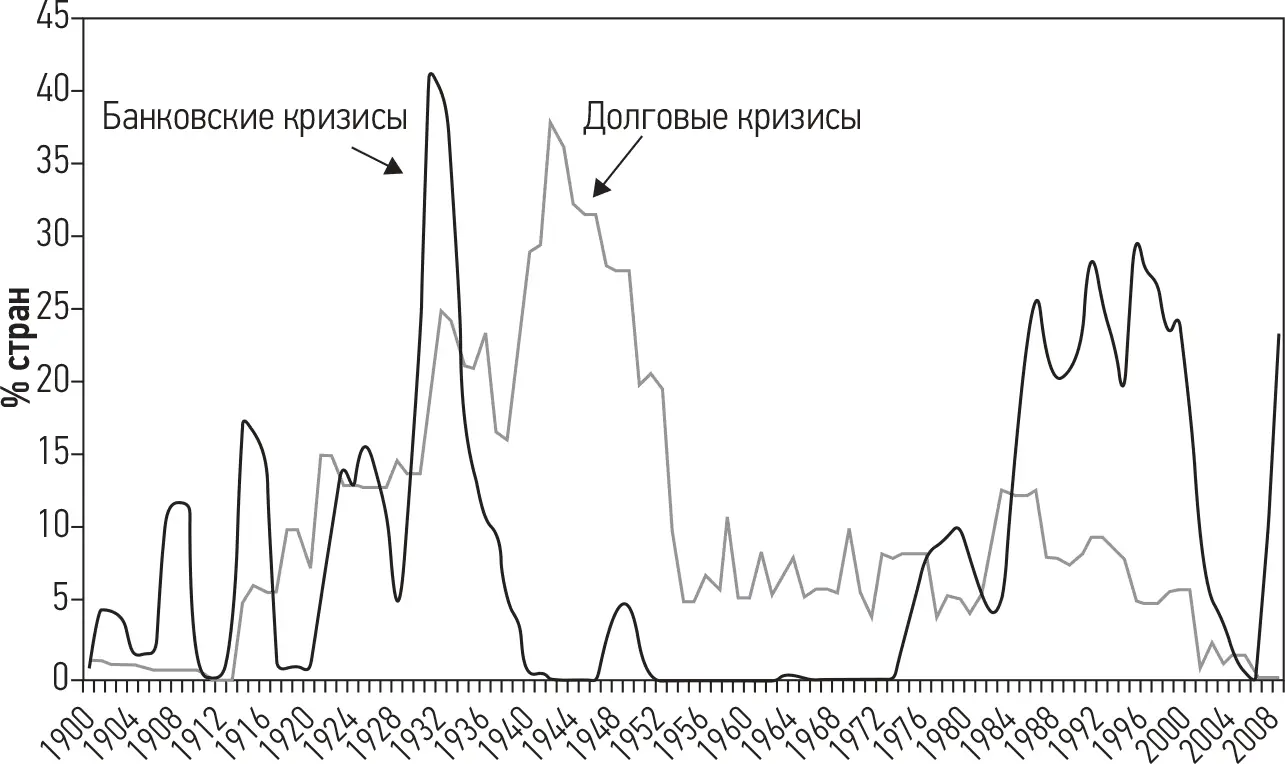Рис 19 Доля стран охваченных банковским и д олговым кризисом рассчитанная - фото 9