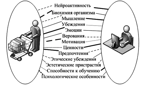 Рис 6 Разные аттракторы в идентификациях Я покупатель и Я работник - фото 8