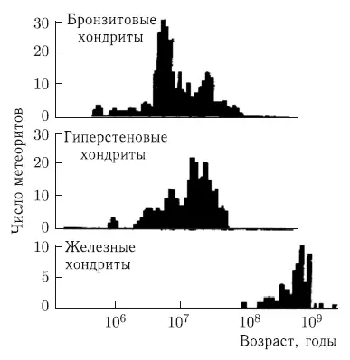 Рис 312 Космические возрасты каменных и железных метеоритов Вуд 1971 - фото 27