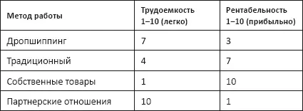 Какой бы метод работы вы ни выбрали вы должны понимать что в любом варианте - фото 7