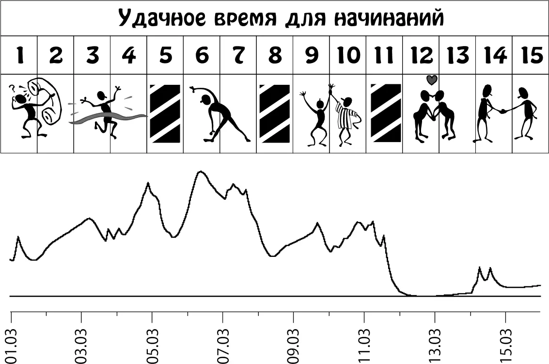 Пики графика неблагоприятное влияние планет Март 1631 С первыми признаками - фото 7