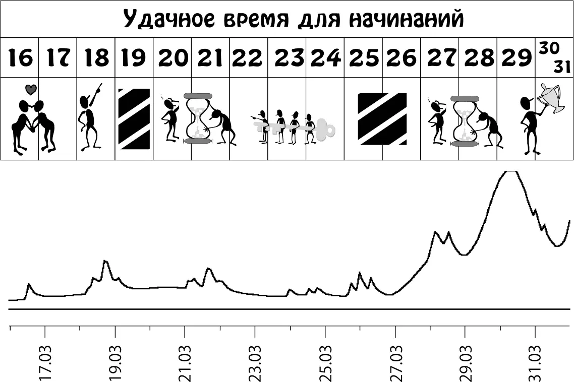 Пики графика неблагоприятное влияние планет Апрель 115 Активный мощный - фото 8