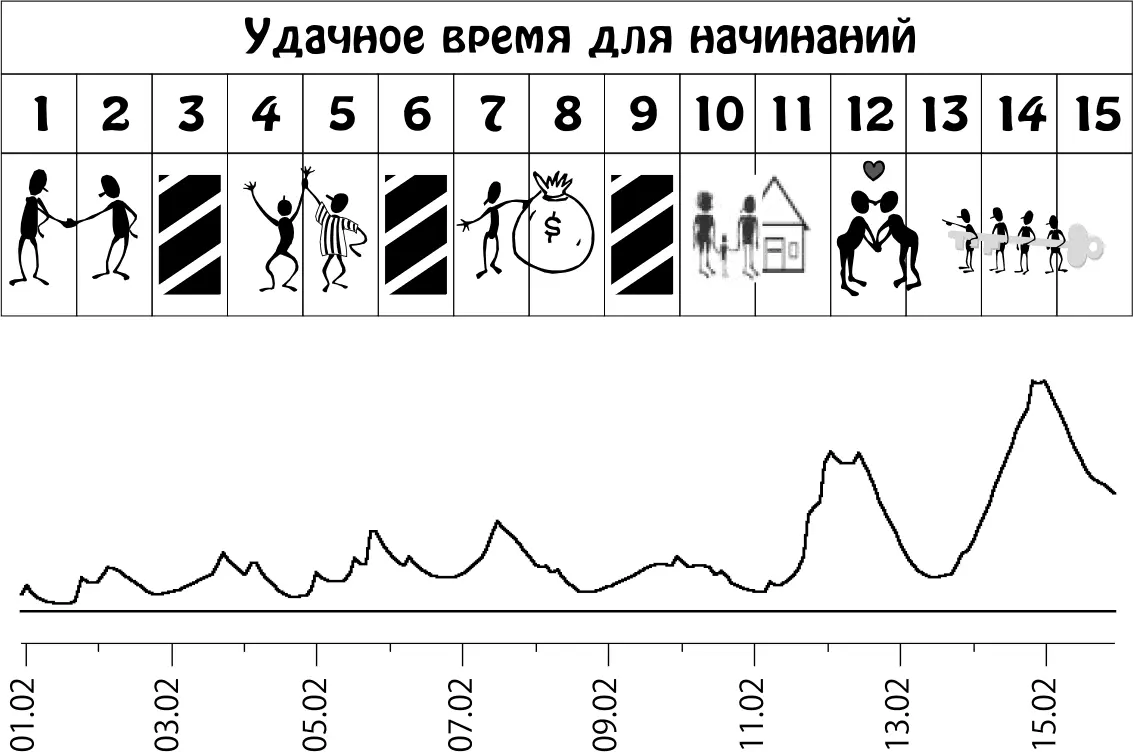 Пики графика неблагоприятное влияние планет Февраль 1628 В эти дни в жизни - фото 30