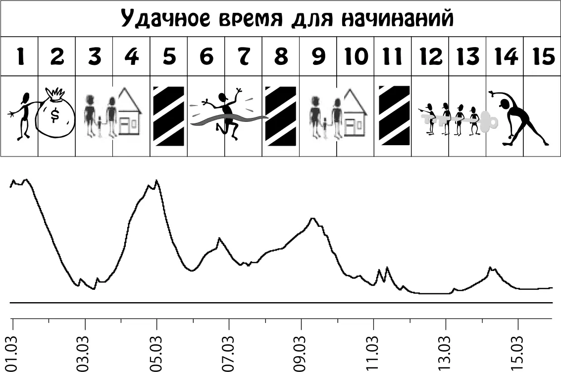 Пики графика неблагоприятное влияние планет Март 1631 Пришло время - фото 32