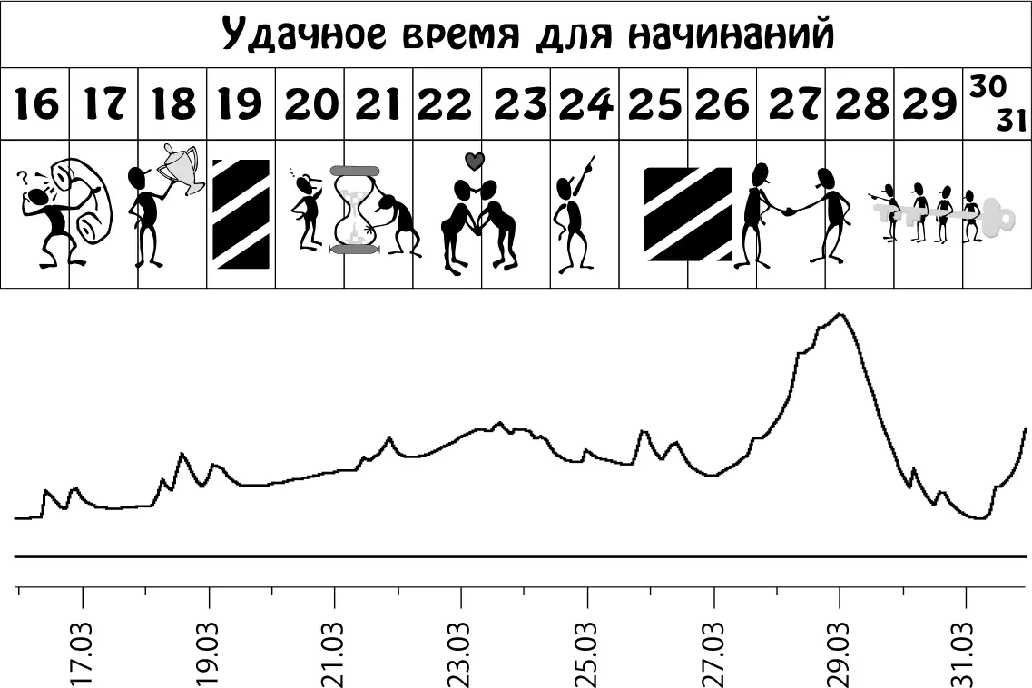 Пики графика неблагоприятное влияние планет Апрель 115 Вы стремитесь к - фото 33