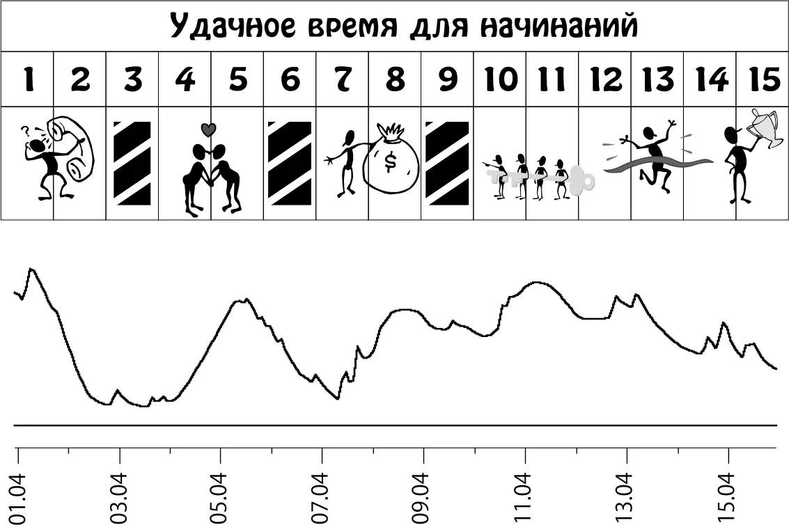 Пики графика неблагоприятное влияние планет Апрель 1630 Подвести итоги - фото 34