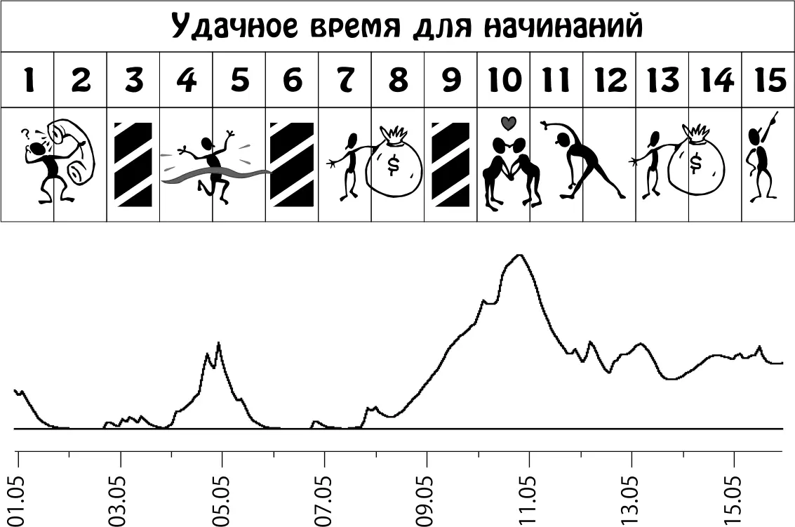 Пики графика неблагоприятное влияние планет Май 1631 Переменчивость - фото 36