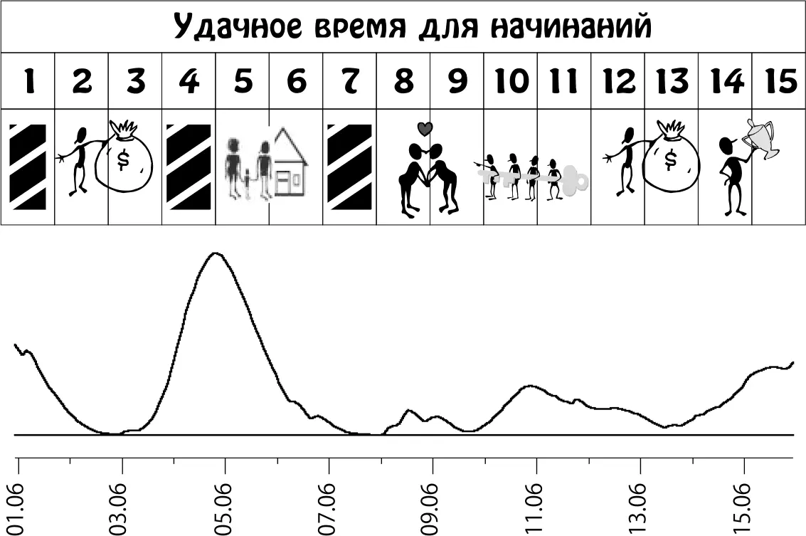 Пики графика неблагоприятное влияние планет Июнь 1630 Преследуя - фото 38