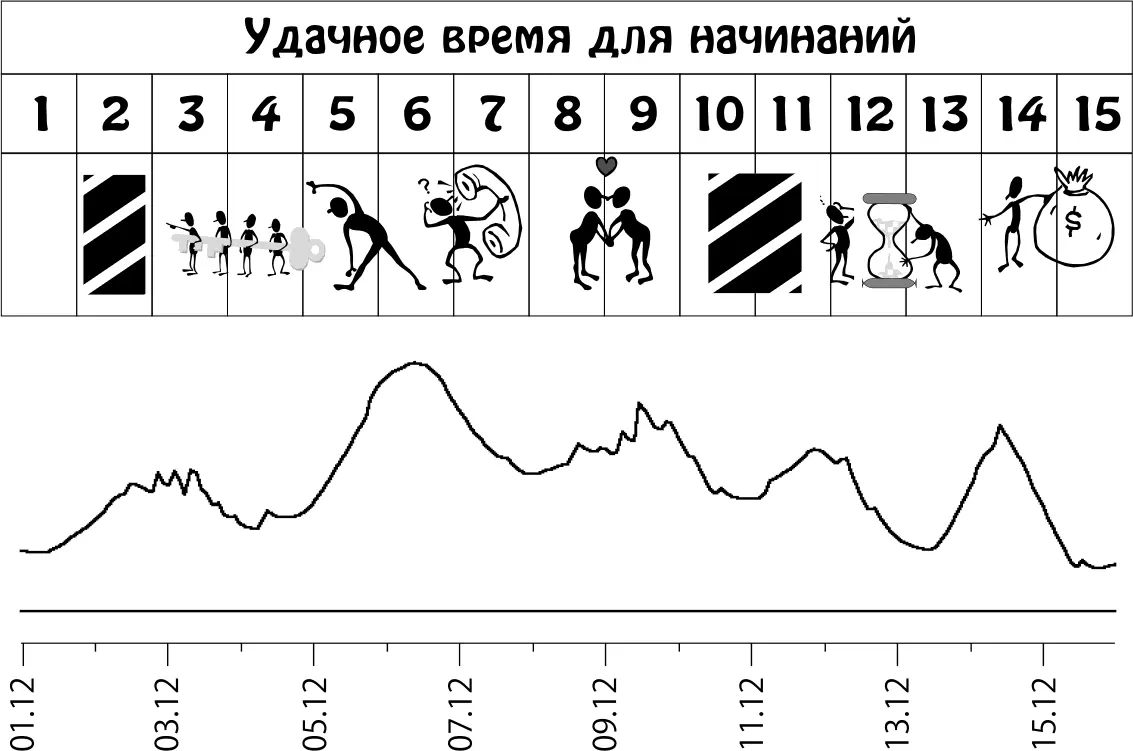 Пики графика неблагоприятное влияние планет Декабрь 1631 Работая над - фото 75