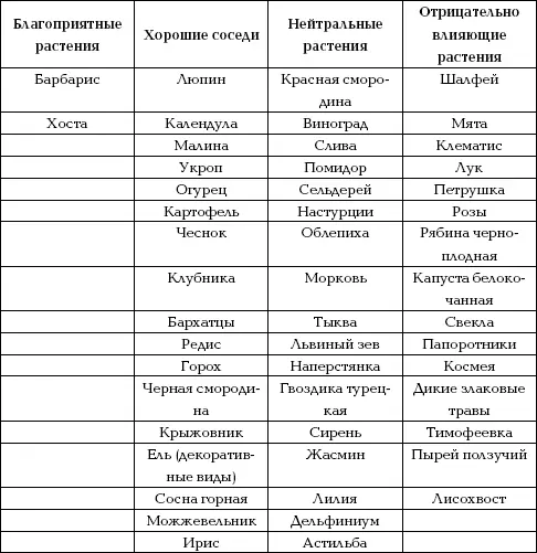В распоряжении садовода имеется достаточное количество растений благоприятных - фото 8