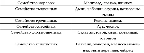 Принцип чередования культур которые подвержены одним и тем же заболеваниям - фото 16