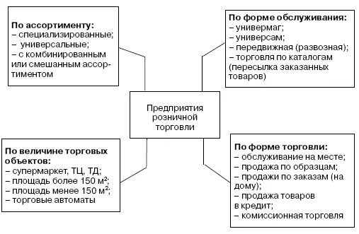 Рис 1Различные классификации предприятий розничной торговли В процессе - фото 1