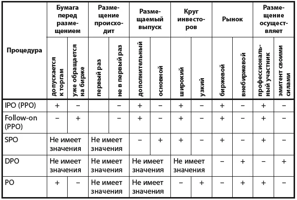 Источник IPOКонгресс 2003 Индустрия IPO развивалась в различных странах - фото 1