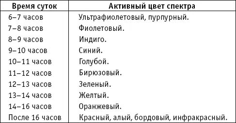 Исцеление по рецептам Макса Люшера Кацудзо Ниши Юлианы Азаровой - фото 10