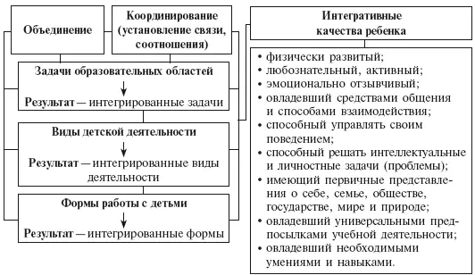Рис 1 Способы интеграции образовательных областей Объединение - фото 2