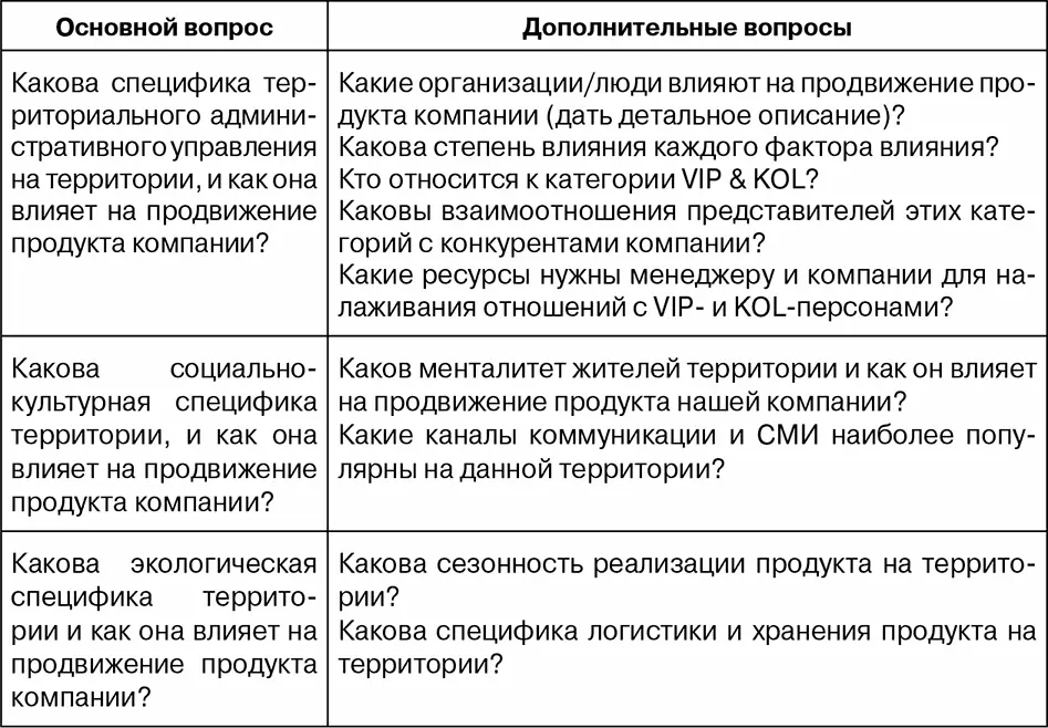 Глава 3 Постановка менеджером начальных целей по территории Первое что - фото 15