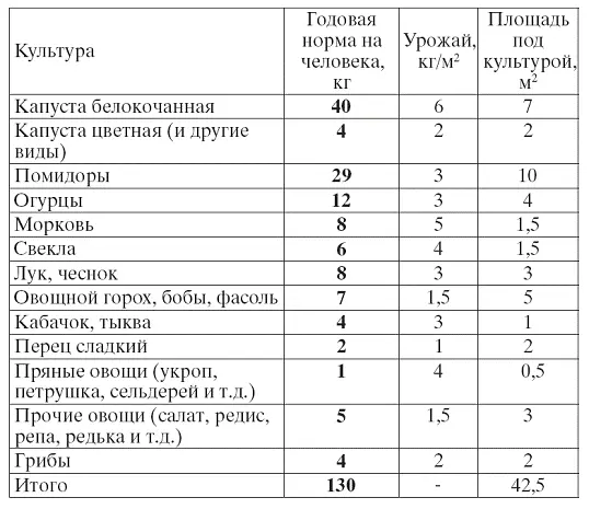 Защищенный грунт Для выращивания рассады ранних и теплолюбивых овощных - фото 1