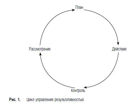 Рассмотрим составляющие этого цикла Планируй согласование целей и - фото 1