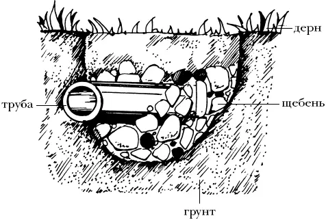 Рисунок 2 Схема глубинного дренажа Как обращаться с огородом если на нем - фото 8