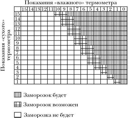 Рисунок 4 График для определения возможности заморозков Его конструкция - фото 10