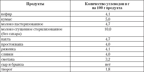 Из молочных продуктов большое количество углеводов содержат сладкие сырки до - фото 9