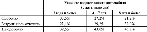 Наиболее высока доля российских водителей недовольных реформой техосмотра в - фото 1