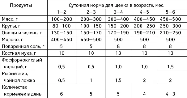 Примечания 1 для щенков особо крупных пород московская сторожевая - фото 50