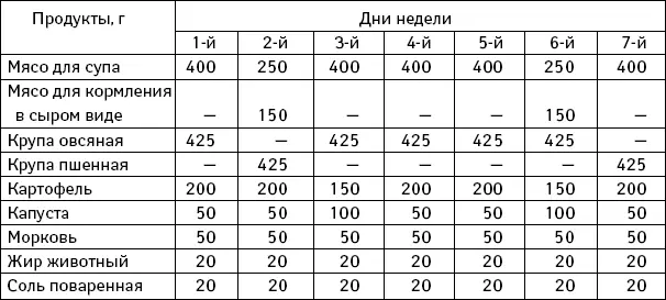 Таблица 3 Примерный рацион для взрослой собаки Как ухаживать за стареющей - фото 51