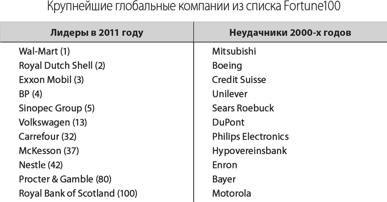 Из 100 крупнейших компаний России по рейтингу журнала Эксперт за 2000 год к - фото 3