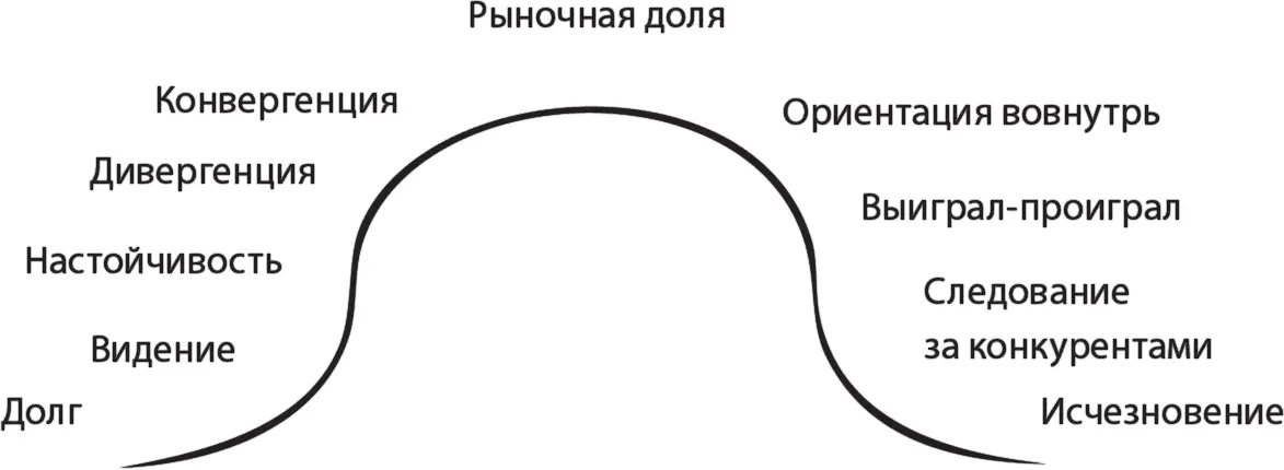 Жизненный цикл цивилизации очень похож на жизненный цикл процесса товарной - фото 6