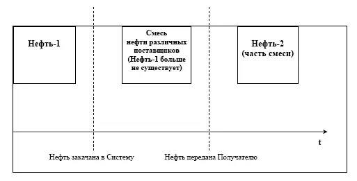 Схема 2 Процесс трансформации нефти транспортируемой посредством системы - фото 2