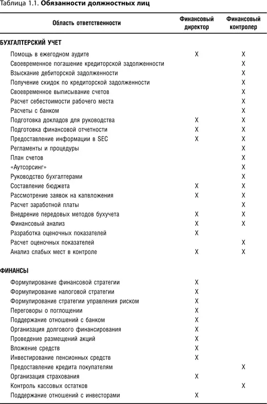 Таблица показывает что в сфере бухгалтерского учета есть несколько областей в - фото 1