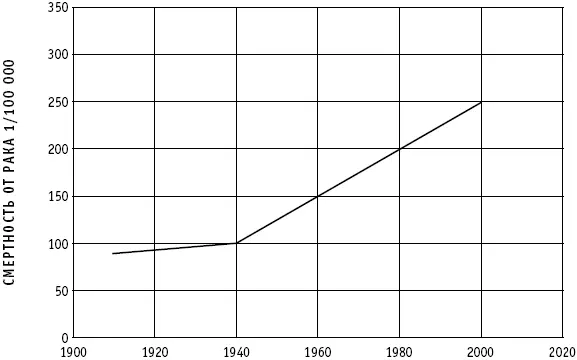 Усредненные тенденции смертности от рака в 13 современных странах В 1960х и - фото 3