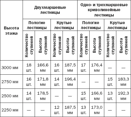 2 Для выбора параметров ступеней можно опираться и на два эмпирических - фото 8