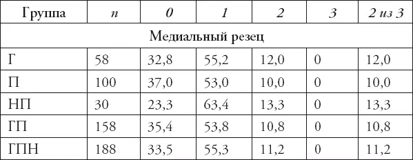 Таблица 4 Бугорок Карабелли на М 1частота баллов выраженности признака - фото 20
