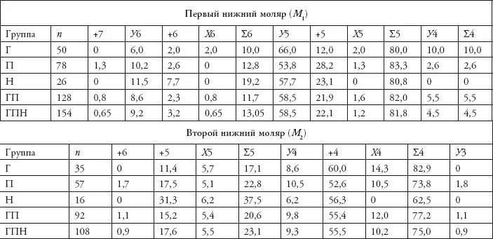 Таблица 7 Дистальный гребень тригонида ДГТ коленчатая складка метаконида - фото 24
