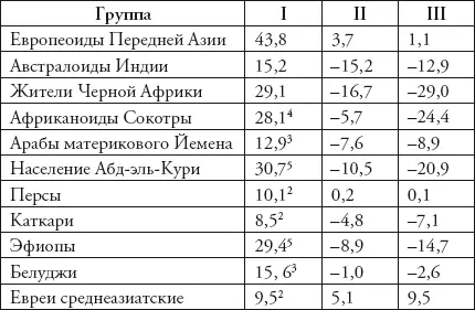 Примечание I разница без учета расовых градиентов обобщенное - фото 34